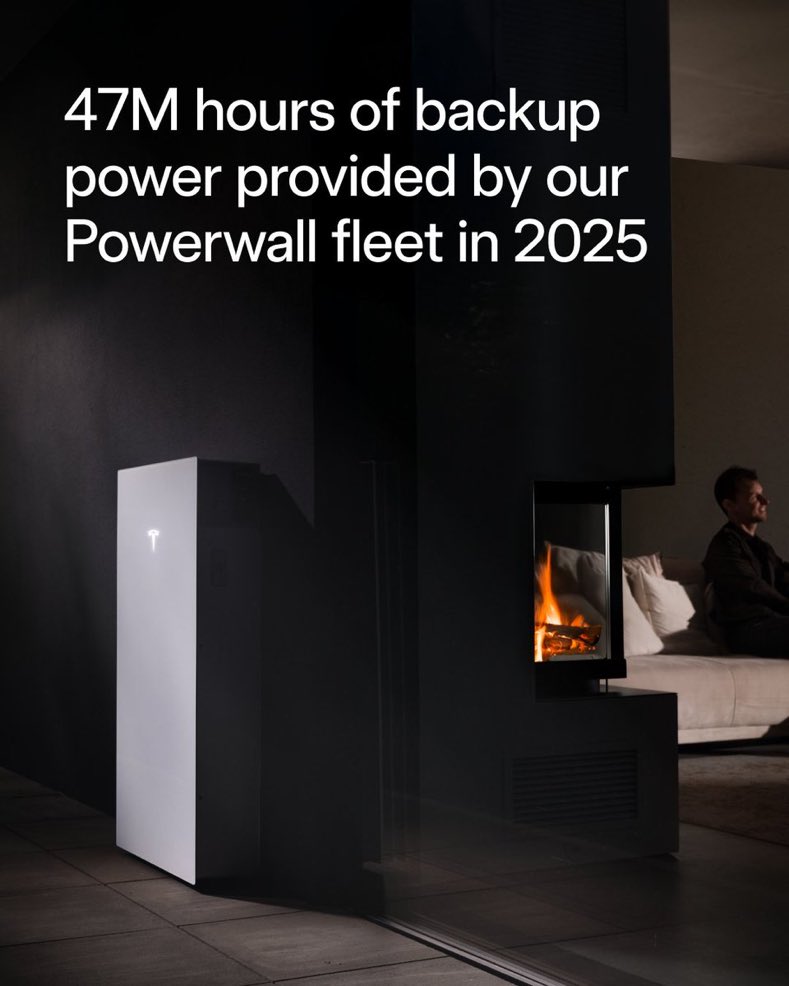 Sarahparkeee's tweet photo. Powerwall units acting as one grid – called a virtual power plant – prevented 6.5 million outages globally in 2025, delivering 20+ GWh of energy

In 2025 alone, Powerwall owners saved over a billion dollars on energy through solar, Powerwall storage &amp; grid exports https://t.co/8kh5rxaczd