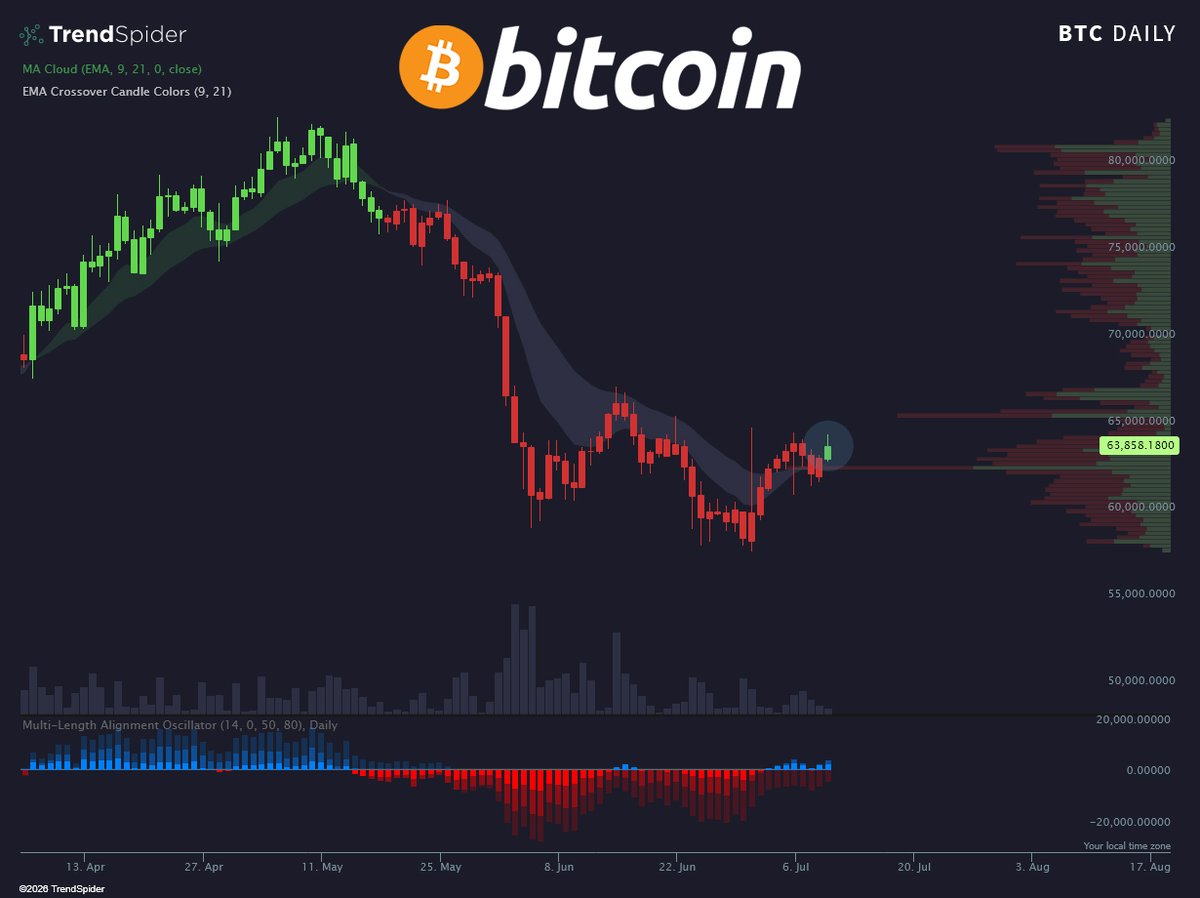 TrendSpider's tweet photo. First sign of life since mid May 👀 $BTC https://t.co/dkVxZ4BS4f