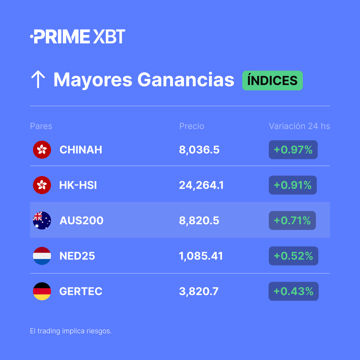 PrimexbtES's tweet photo. 📈 Mayores Ganancias en #índices (últimas 24 hs)

#CHINAH
#HKHSI
#AUS200
#NED25
#GERTEC

➡️ Tradea ahora: https://t.co/nunZQlnafb

#PrimeXBT https://t.co/4O1oScCsv4