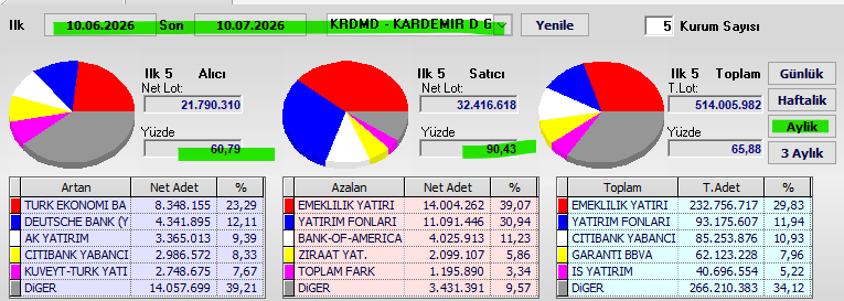 Necmi0405's tweet photo. #KRDM D Aylık Takas Verileri
Dönem: 10.06.2026 - 10.07.2026
🔹Alıcılar (İlk 5 Net): %60,79
🔹Satıcılar (İlk 5 Net): %90,43
🔹Genel takasın %65,88’i ilk 5 kurumda
🔹Satıcılar baskın.
🔹Satış tarafı %90,43 ile net üstünlükte.
🔹Alımlar %60,79 seviyesinde kaldı.
Genel olarak aylık takasta net satış baskısının hakim olduğu bir dönem yaşandı.
🔹Yatırım Tavsiyesi Değildir.