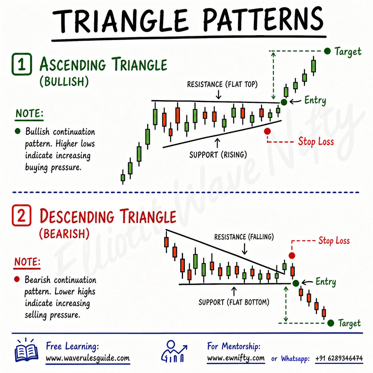 ewnifty's tweet photo. πΊ Triangle Patterns Explained!
π’ Ascending Triangle (Bullish):
Higher lows indicate increasing buying pressure for this continuation pattern.
π΄ Descending Triangle (Bearish):
Lower highs indicate increasing selling pressure.
#StockMarket #TechnicalAnalysis #TrianglePattern https://t.co/zcqvSRfHHW