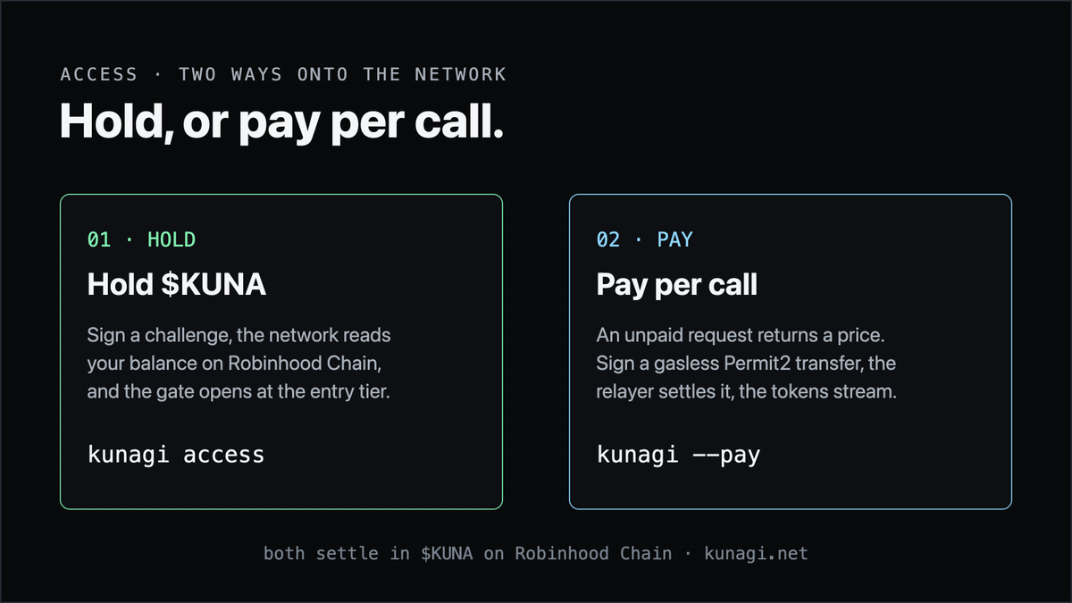 kunagisystems's tweet photo. Two ways onto the network. Hold $KUNA and the gate opens, or pay per call with a gasless signature. Same GPUs, same models, your choice of access. https://t.co/XbrppcDMb2