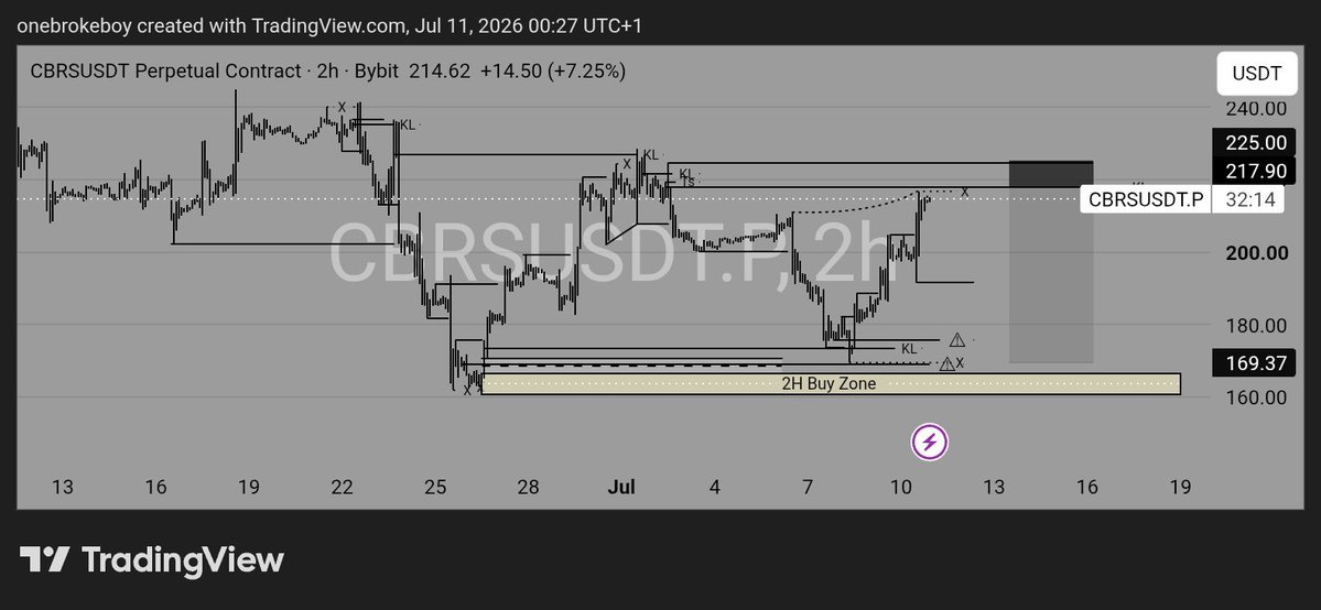 Khing_Divine's tweet photo. Possible Sell on CBSRUSDT. Clean rejections and breakouts and then the timing is just about right, the next 4H candle opens in about 29 minutes I believe this stall will be followed by a quick mitigation of the Key Level and a delivery to the downside.
Not Financial Advice 🪖🫀🔕 https://t.co/Mx5YskOPBa