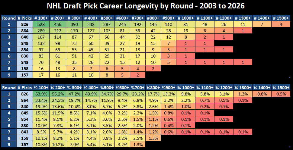 NHLFoley's tweet photo. Bill Armstrong said that second-round picks have a 30% chance to make the NHL.

How right is he? Go figure, pretty spot on.

Here is the full breakdown of career longevity by draft round dating back to 2003. Very interesting data. https://t.co/LtLCrSceHg