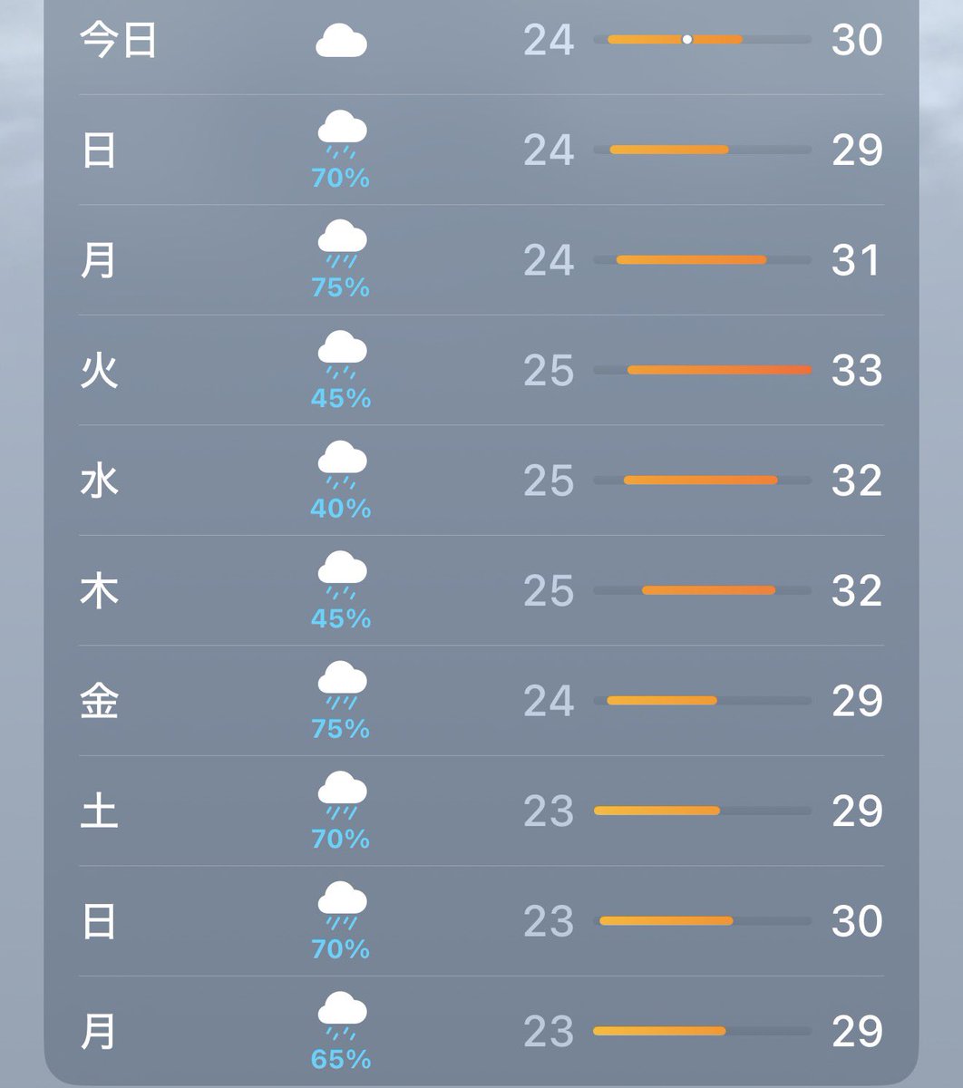 koichi_97's tweet photo. アップルの天気予報とYahoo!天気予報が真逆なんだけどどっち信用すればいいものか・・😑 https://t.co/6UBjkhlEVW