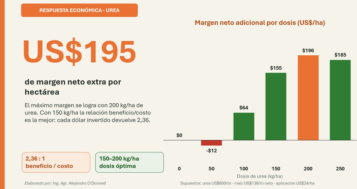 Alejo_ODonnell's tweet photo. Refertilizado en Maíz. Análsis económico. 
Maximizar rendimiento ≠ maximizar margen ≠ maximizar retorno sobre la inversión.

La dosis "correcta" no existe. Existe la dosis que maximiza el objetivo que cada empresa persigue.
Ahí es donde la agronomía empieza a agregar valor. https://t.co/0VcYTYP7Fh