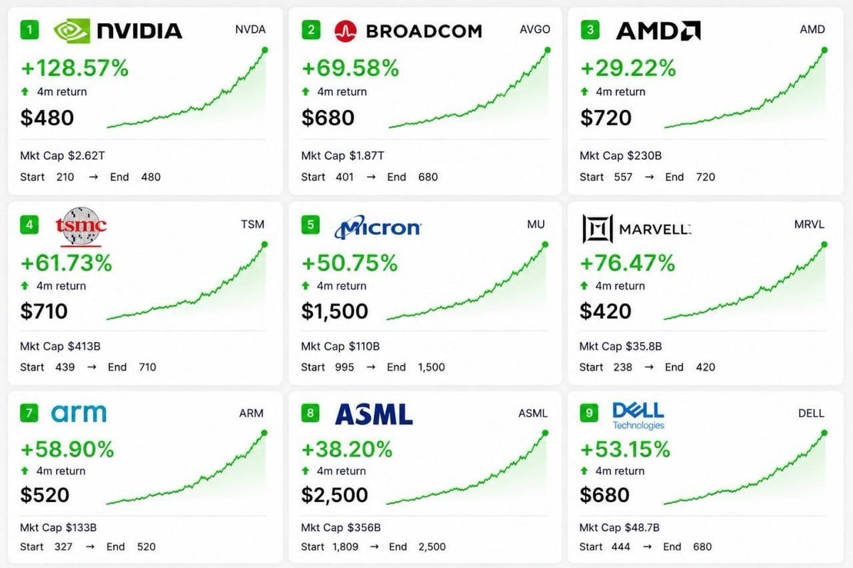 MajidTulsh32058's tweet photo. Stocks to Watch in July

•  $NVDA — 210 → 480 
•  $AVGO — 401 → 680 
•  $AMD — 557 → 720 
•  $TSM  — 439 → 710 
•  $MU — 995 → 1,500 
•  $MRVL  — 238 → 420 
•  $ARM  — 327 → 520 
•  $ASML  — 1,809 → 2,500 
•  $DELL  — 444 → 680

Visit my profile for more high-quality stock picks and market insights.