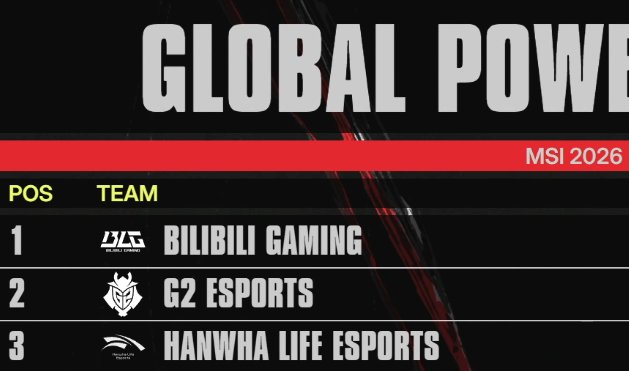 AzaelOfficial's tweet photo. After 3-0ing the 2nd best team in the World yesterday, it should be light work to take down the 3rd best today! https://t.co/pPnVi3rOAA