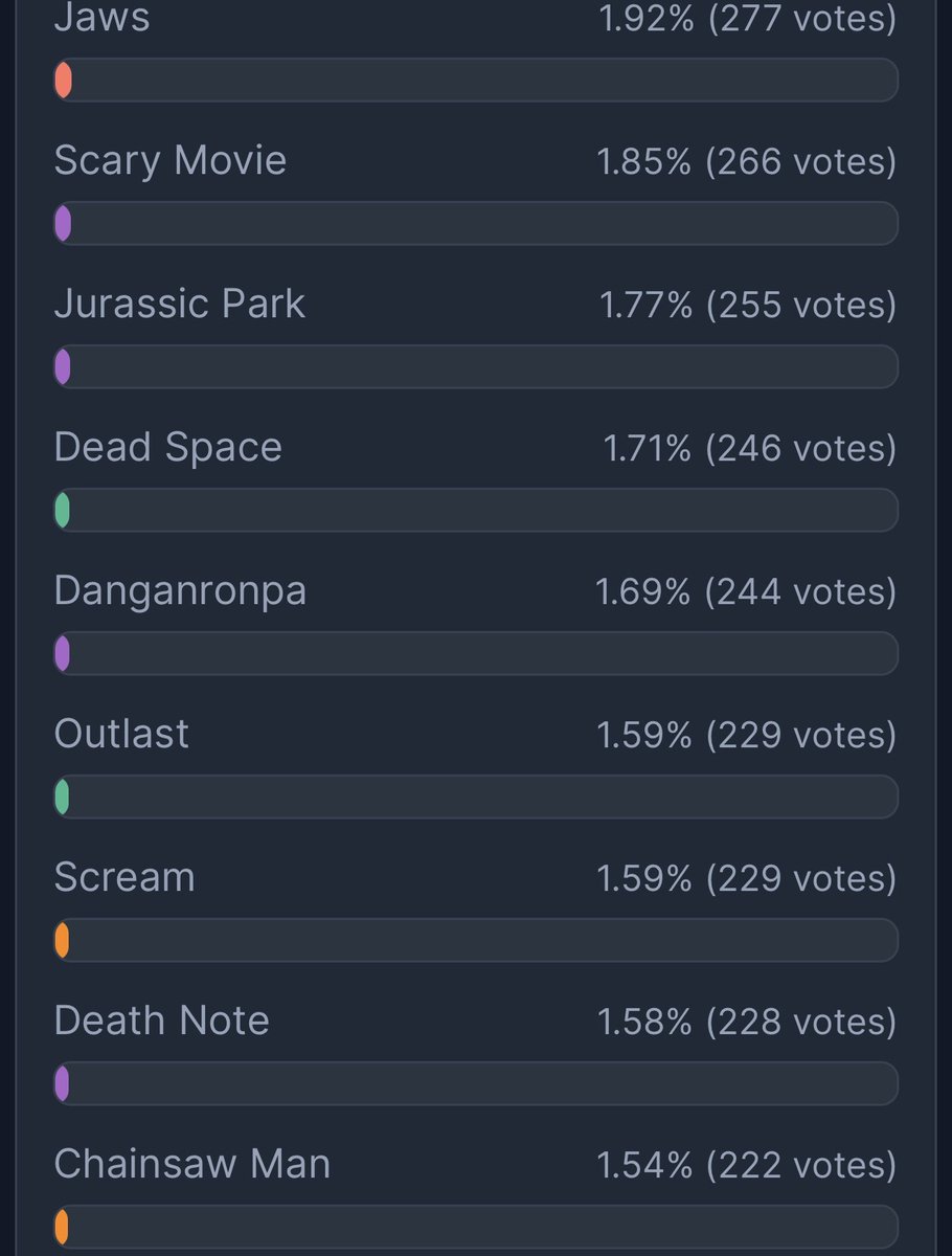 ChainsawMan4DBD's tweet photo. Chainsaw Man is in the top 15!

poll below:
https://t.co/En9fQUecMl https://t.co/ho77fJj2ye
