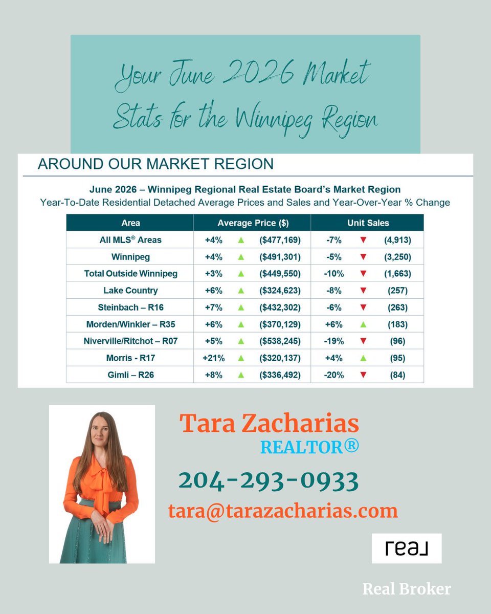 TaraZREALTOR's tweet photo. 💫 Regional Market Snapshot | June 2026

 Whether you're buying, selling or investing, understanding how your local market compares to regional trends can help you make more informed real estate decisions.
#winnipegrealestate #manitobarealestate #wpg #winnipeghomes #wpgnow https://t.co/o3wKAguIOc