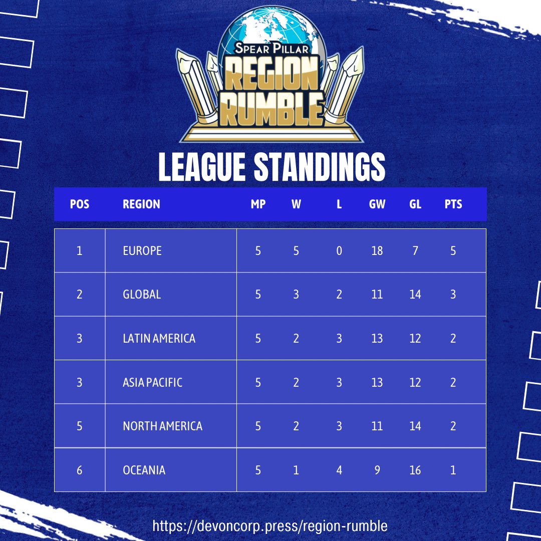 SpearPillarTour's tweet photo. Halfway through the Regular Season of Region Rumble! 🌐💥🥊

Europe with an immaculate performance in the 1st Half. 🇪🇺

Former Champs just outside of Top 4 on GW/GL differential. 

LATAM &amp; APAC, teams which have failed to qualify in previous years, currently sit in the Top 4! https://t.co/Cet8LPKojc
