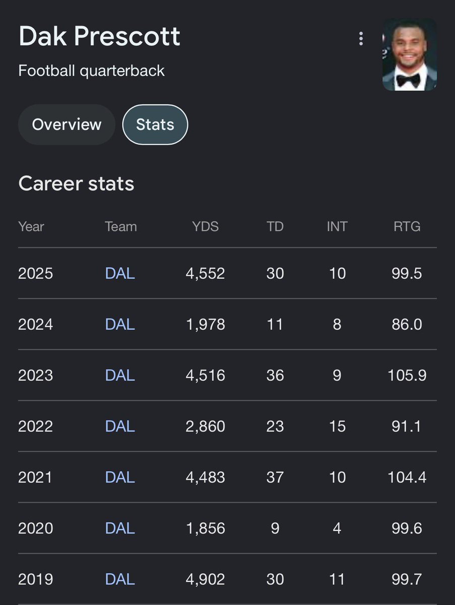 Filmwatchers1's tweet photo. Looks like Dak is due for a down year https://t.co/eIRVlRk4Os