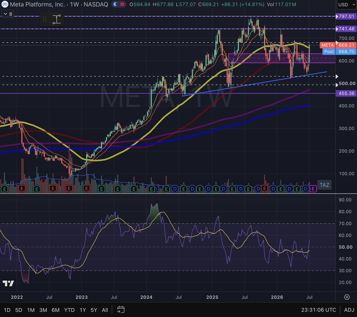 TheAsoZone's tweet photo. $META  our entry: $550s 🚀
$201B 2025 Rev (+22%)
Just dropped Muse Image/Video AI models (live on IG/Stories/WA!)
Building massive data centers ($115-145B CapEx 2026) + cloud rental plans
AI future looks bright! Long-term hold. #META #AI https://t.co/MKOl1ZKY91