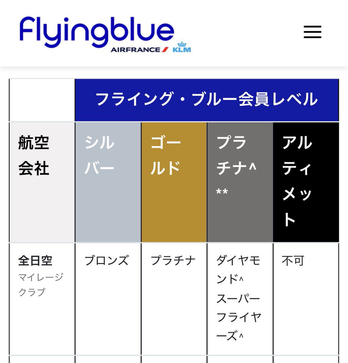 hikonyan_dia's tweet photo. エールフランス
日本市場宛にステータスマッチの開始

またSFCがANA💎と同等レベルww

JALからやる人はJGCはゴールドになるので注意⚠️

プラチナになればソフトランディングで凡そ2年間スカイチームエリプラ、値段は399ドル今日のレボレートで64700円、まぁ年間3万と考えればなしではないか https://t.co/T8EjKo6nzo