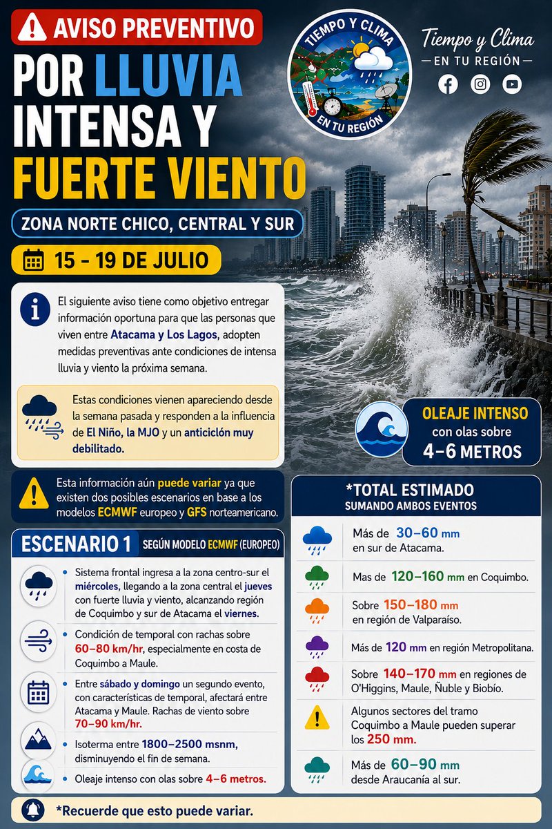 EdoWeatherman's tweet photo. AVISO PREVENTIVO POR LLUVIA INTENSA Y FUERTE VIENTO. ZONA NORTE CHICO, CENTRAL Y SUR. 15 - 19 DE JULIO

El siguiente aviso tiene como objetivo entregar información oportuna para que las personas que viven entre Atacama y Los Lagos, adopten medidas preventivas ante condiciones de intensa lluvia y viento la próxima semana.

Estas condiciones vienen apareciendo desde la semana pasada y responden a la influencia de El Niño, la MJO y un anticiclón muy debilitado.

Esta información aún puede variar ya que existen dos posibles escenario en base a los modelos ECMWF europeo y GFS norteamericano.

En las dos primeras imágenes están los escenarios de cada modelo. Las otras dos imágenes son los modelos representados en Windy.

Con cada actualización la situación se ve más compleja, por lo que de mantenerse, mañana cambiaré el AVISO a ALERTA.

Aún existe la probabilidad de un debilitamiento de este gran evento, pero también existe la posibilidad de que esto empeore y los montos aumenten a rangos extremos y catastróficos.