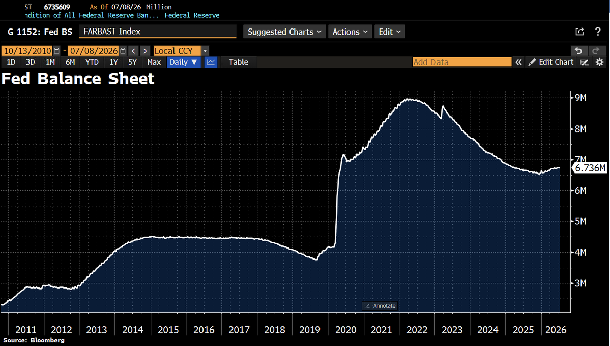 Schuldensuehner's tweet photo. The Fed balance sheet is rising again; but this is not QE 2.0. It’s plumbing. Total assets ticked up to $6.736tn as securities holdings rose by ~$10.5bn, mainly Treasury bills. More important: the Treasury’s cash account, the TGA, has fallen sharply after tax season, injecting liquidity into the banking system. Bank reserves jumped $60bn last week after +$123bn the week before. In other words: QT may be the regime, but short-term Treasury cash flows are temporarily making the Fed look more accommodative than it really is.