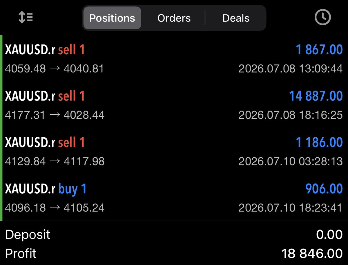 fumma20's tweet photo. 🇺🇸
🔥 XAUUSD Trading Result
Jul 8 Wed
SELL: +1,867.00
SELL: +14,887.00

Jul 10 Fri
SELL: +1,186.00
BUY: +906.00
💰 Total Profit: +18,846.00
Follow the flow.
Execute with discipline.

#XAUUSD #GoldTrading #Forex #MT5 https://t.co/8nlgaBpMOs