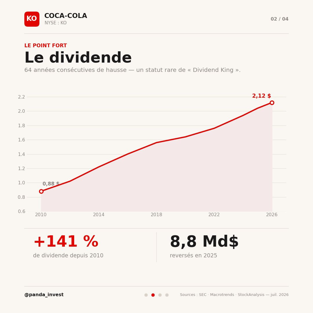 panda_invest's tweet photo. 📊 Analyse Coca-Cola ($KO) 🥤
Le « Dividend King » par excellence : 64 années consécutives de hausse du dividende. Un revenu passif solide, versé chaque trimestre.
Prix : 82,6 $ · Rendement : 2,5 % · Dividende : 2,12 $/an

#dividende #analyse #investissement #cocacola https://t.co/gLXdPTKwAj