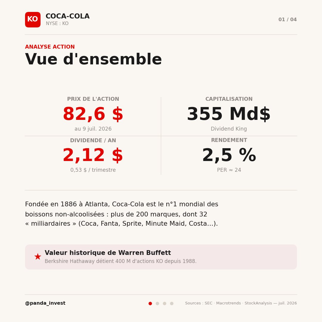 panda_invest's tweet photo. 📊 Analyse Coca-Cola ($KO) 🥤
Le « Dividend King » par excellence : 64 années consécutives de hausse du dividende. Un revenu passif solide, versé chaque trimestre.
Prix : 82,6 $ · Rendement : 2,5 % · Dividende : 2,12 $/an

#dividende #analyse #investissement #cocacola https://t.co/gLXdPTKwAj