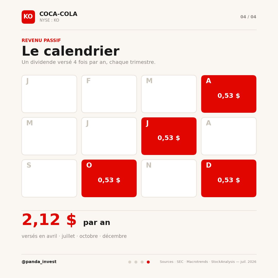 panda_invest's tweet photo. 📊 Analyse Coca-Cola ($KO) 🥤
Le « Dividend King » par excellence : 64 années consécutives de hausse du dividende. Un revenu passif solide, versé chaque trimestre.
Prix : 82,6 $ · Rendement : 2,5 % · Dividende : 2,12 $/an

#dividende #analyse #investissement #cocacola https://t.co/gLXdPTKwAj