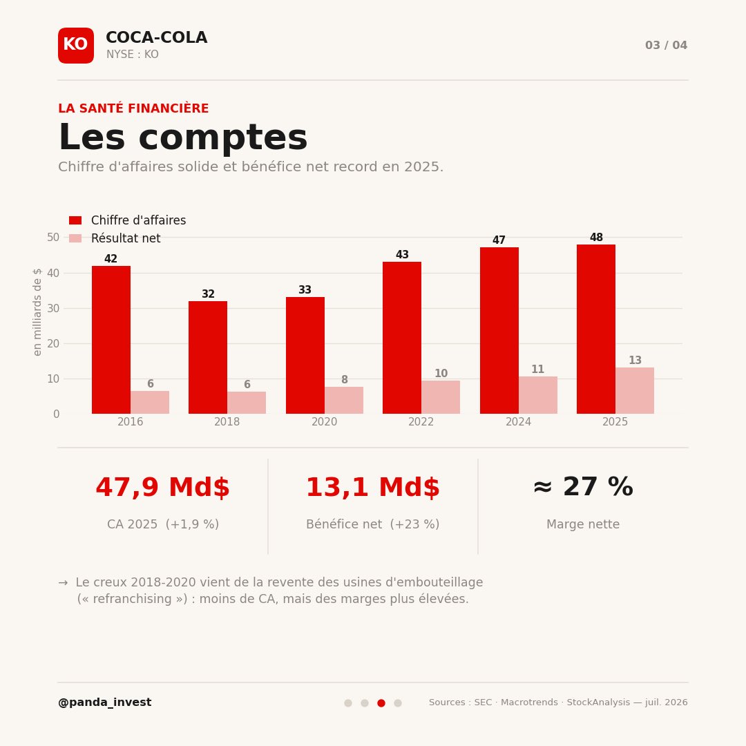 panda_invest's tweet photo. 📊 Analyse Coca-Cola ($KO) 🥤
Le « Dividend King » par excellence : 64 années consécutives de hausse du dividende. Un revenu passif solide, versé chaque trimestre.
Prix : 82,6 $ · Rendement : 2,5 % · Dividende : 2,12 $/an

#dividende #analyse #investissement #cocacola https://t.co/gLXdPTKwAj