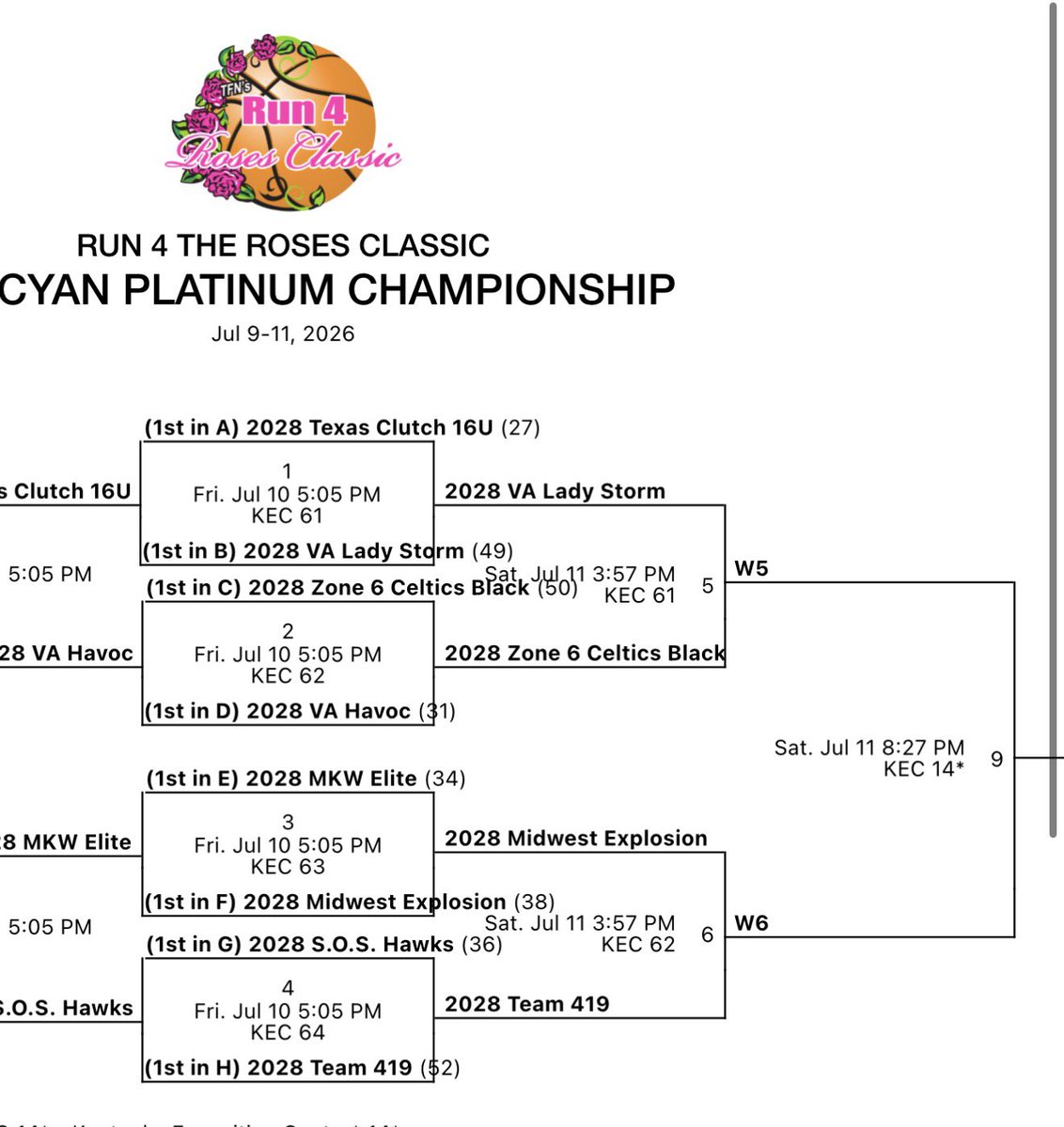 valadystorm28's tweet photo. Moving on after a big team win against Texas Clutch.  Catch us tomorrow at 3:57 court 61
@_Kendall_Long_ 15 points
@Kelsey_Harper10 10 points 
@AbbyGreer2028 8 points 
@myasiagarrison 5 points 
@YourfavmariahB 4 points https://t.co/8izkkErfqg