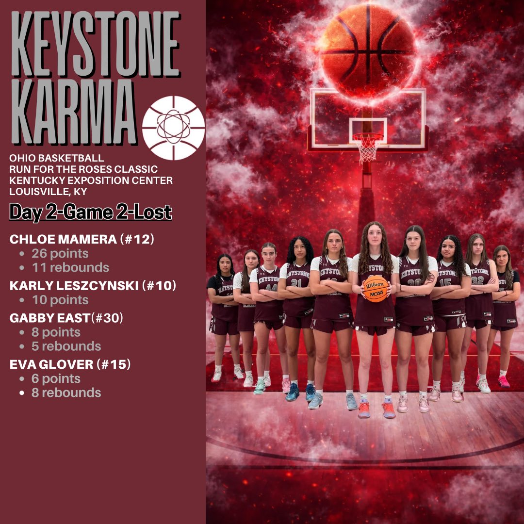 AauKarma's tweet photo. Stat update of Day 2 for our 17U team today! Won the 1st game and lost the 2nd. @TFNsRun4Roses @Ohio_Basketball @chloe_mamera @KarlyLeszcynsk1 @MeadowPavl32 

#GirlsHoops #AAUBasketball #WomensBasketball #CollegeBasketball #BasketballRecruiting https://t.co/wMVRle7EfY