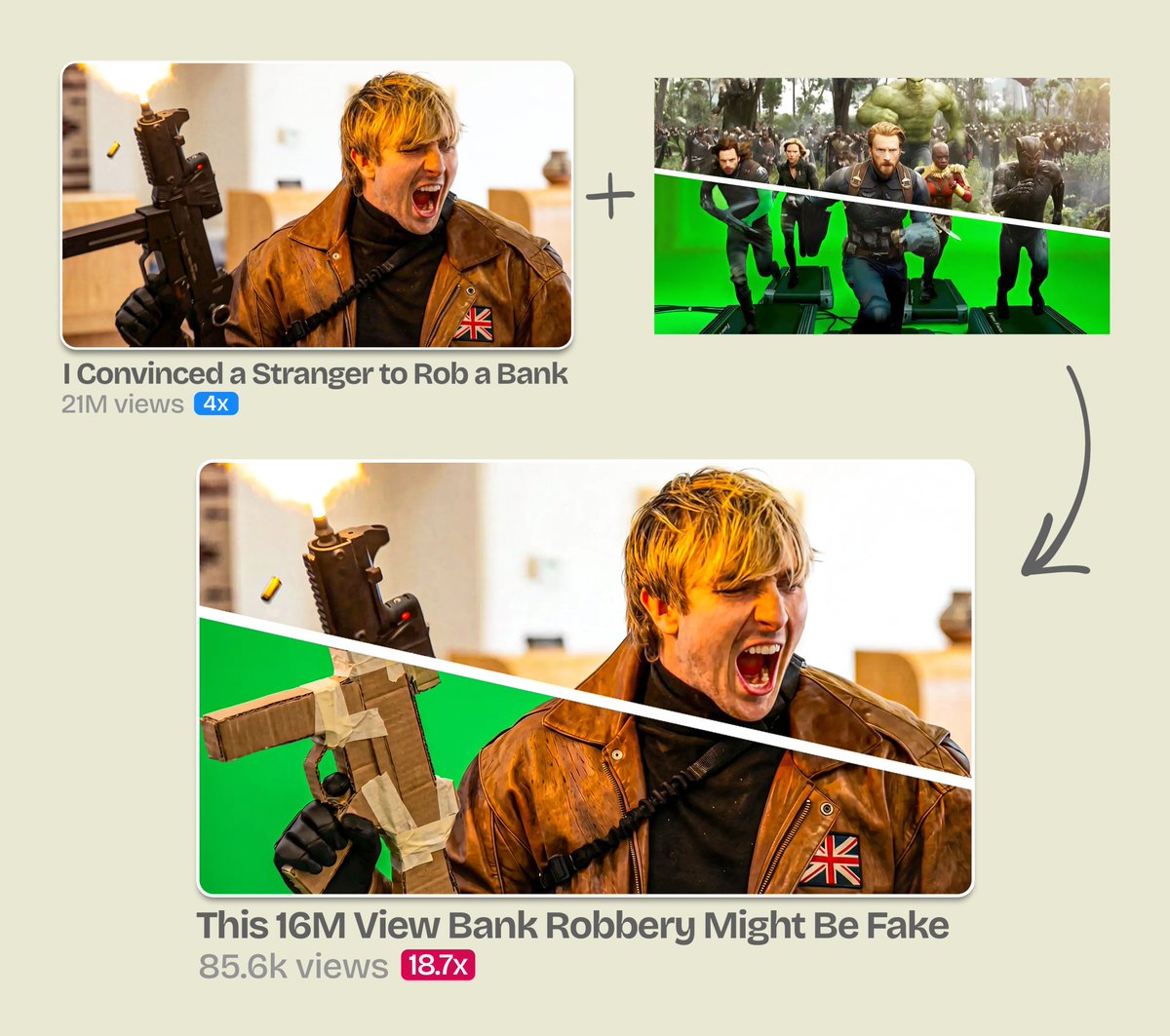 thumbneon's tweet photo. 21M views. not our video. we still ate. here's the thumbnail that cut our slice

green screen is a universal "fake" symbol. everyone decodes it instantly

viewer feels smart for seeing behind the curtain. that feeling gets the click

we used the exact same structure to expose Mack's bank robbery video

21M views thumbnail shot on top, cardboard gun + green screen below

result: 18.7x outlier. 0.4% of his audience. that's all it took