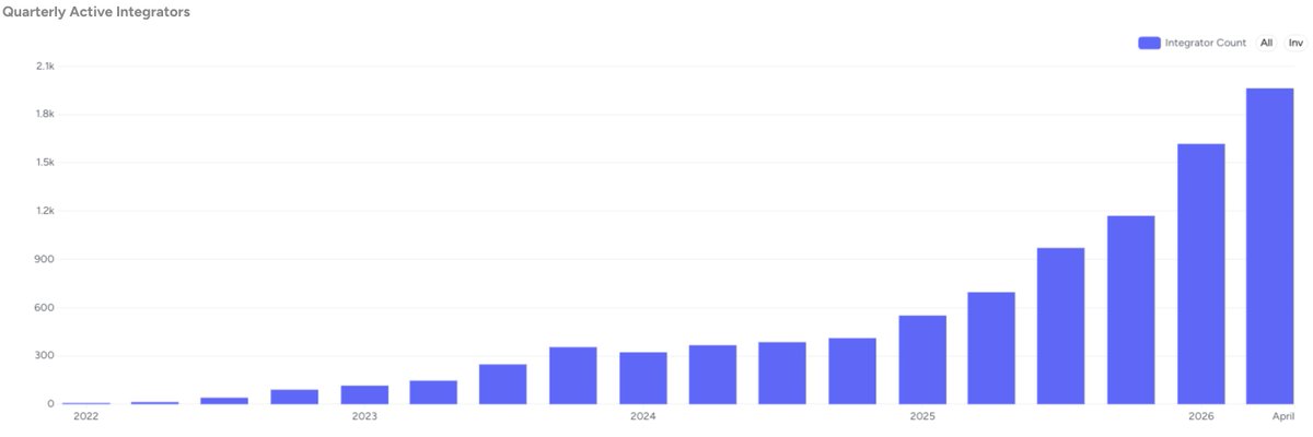 PhilippZentner's tweet photo. QoQ, monthly active(transacting) integrators using https://t.co/DXycKkZKME. You can't ignore it. https://t.co/EX4hGJCGiv