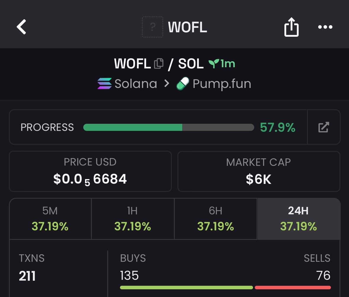 Shdow_Sol's tweet photo. Watch your entry on $Wofl 
Ca; 

CxXQd87fW1swwA899baNBL2XonHABaYyymMbJRtmpump https://t.co/u97wXtxHU5