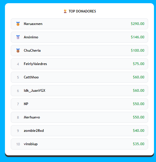 LaosOneView's tweet photo. Y ESO FUE STEAL GAMES‼️ Recolectamos 1500$ en apoyo para la causa (literalmente mi paypal se jodio )

Muchisimas gracias a todos los creadores de contenido y personas que aportaron a toda esta experiencia: donantes, estudio, viewers; a todos. 

Esto es gracias a ustedes💛 https://t.co/o5KaZsGyWo
