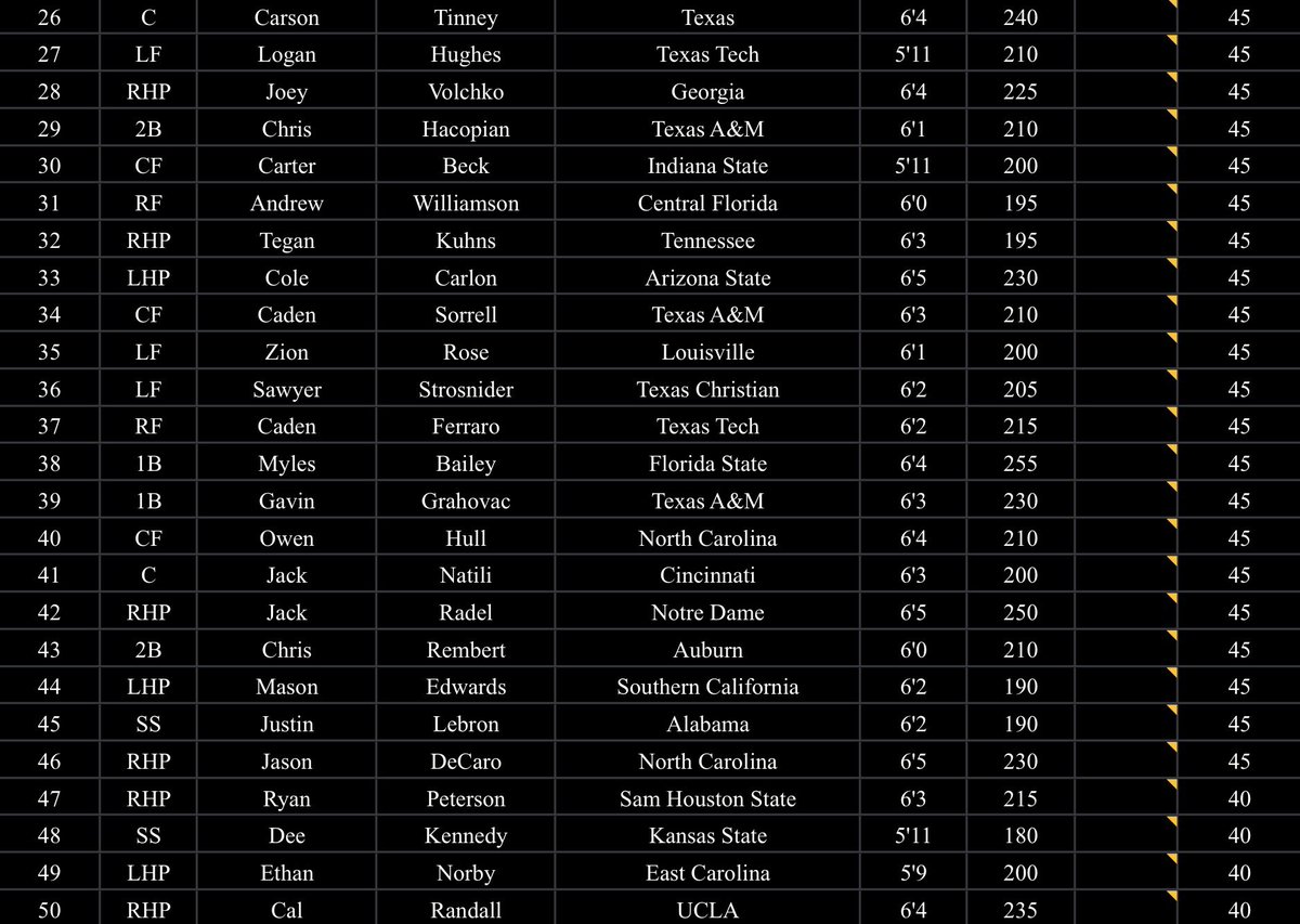dannybarrand_'s tweet photo. Here is my 2026 MLB Draft *college* big board. I know I am different, but I think it’s better when someone is different. There’s a solid bit of this class that is hard to differentiate, and I don’t blame you for thinking this is crazy. 

To see writeups: https://t.co/AXKhaXrRVE https://t.co/L7eQ5Vjpte