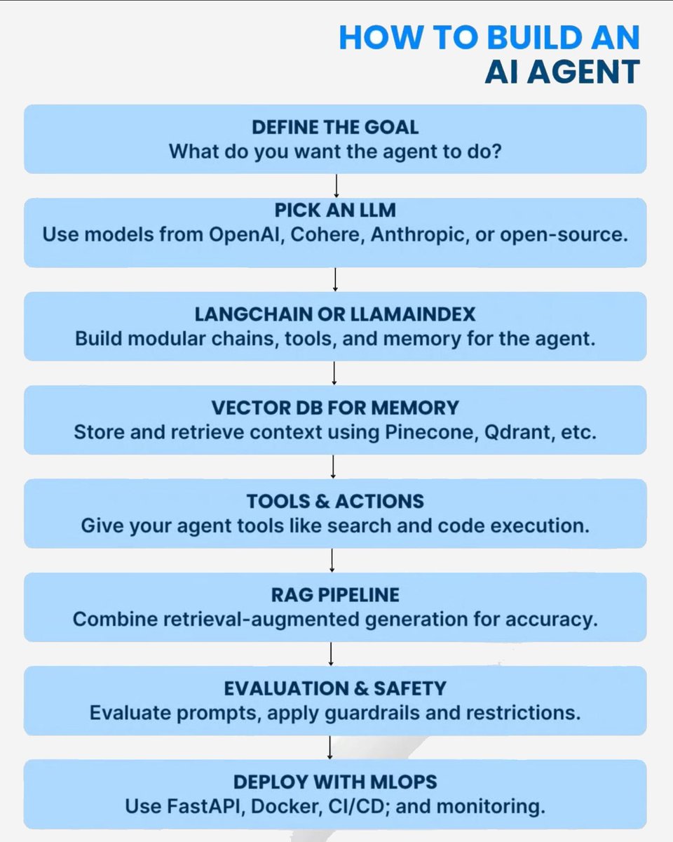 gudanglifehack's tweet photo. 🚀 Want to build your own AI Agent but don’t know where to start?

Here’s your step-by-step blueprint—from defining the goal to deploying with MLOps.

Master AI, one block at a time. 🧠💻 https://t.co/F3OYv2n8jX