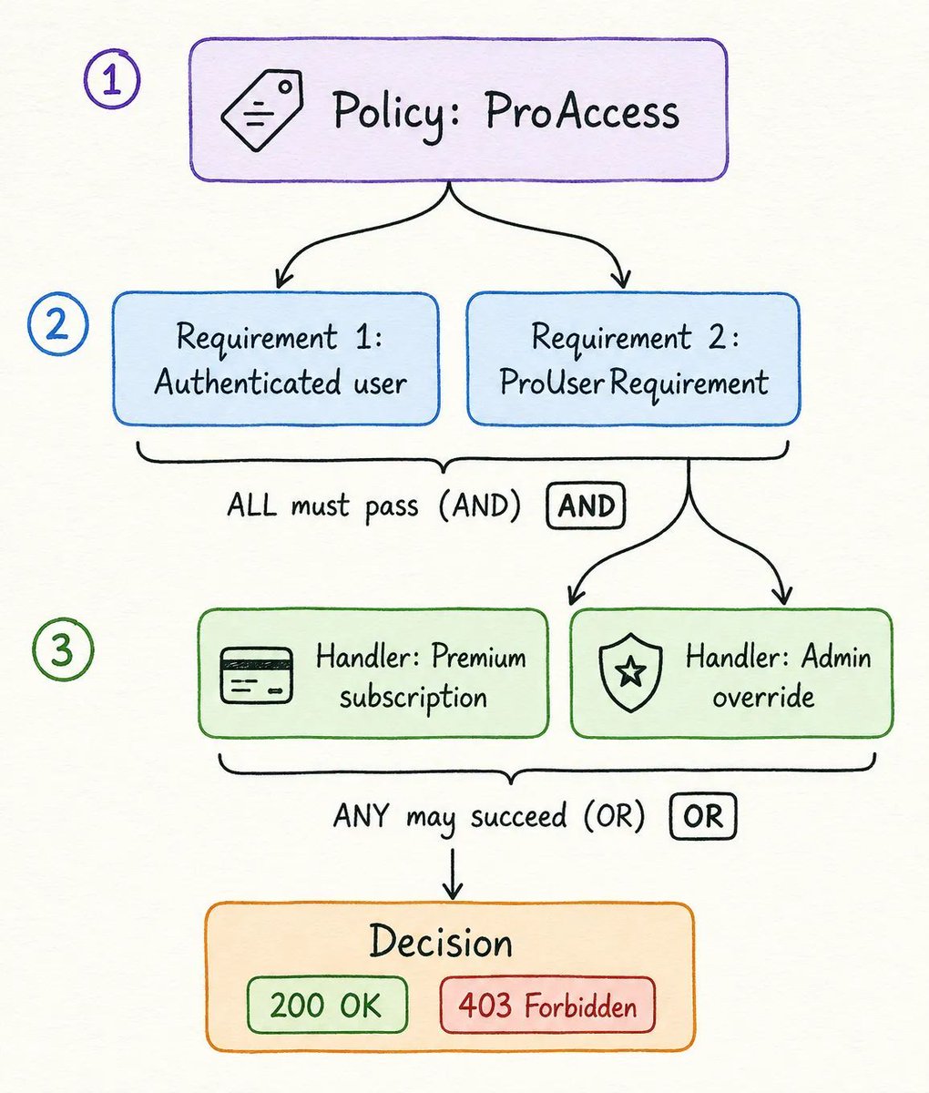 aspnetcore_news's tweet photo. Policy-Based Authorization in ASP .NET Core - A .NET 10 Guide by @iammukeshm https://t.co/murvMAMkLz #aspnetcore https://t.co/hraVQzNNvL