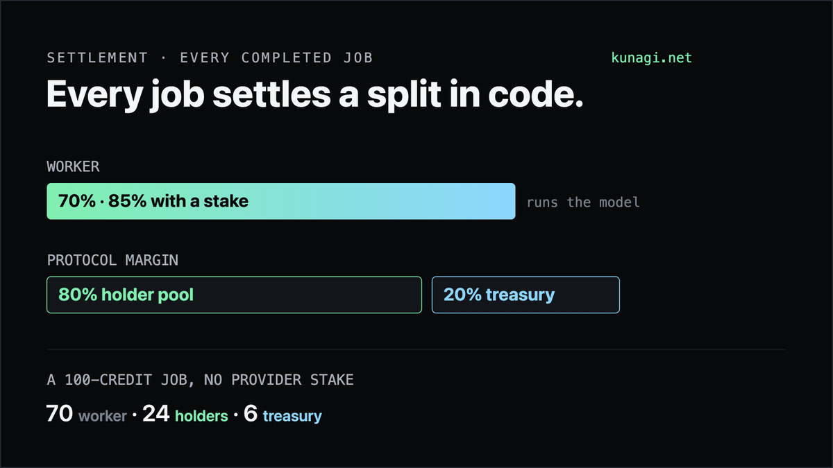 kunagisystems's tweet photo. Every completed job settles a split in code. The worker takes 70%, or 85% with an active stake. The rest is protocol margin: 80% to the holder pool, 20% to the treasury. On a 100-credit job that is 70, 24, and 6. https://t.co/sWRkZ1qds8