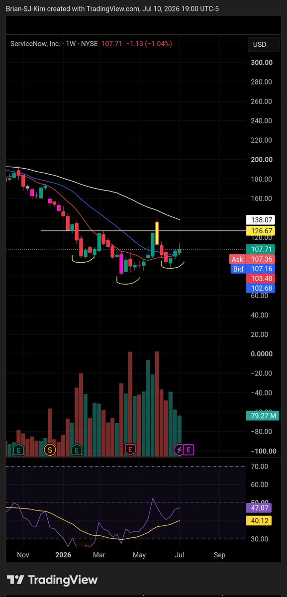 optionspground's tweet photo. $NOW inv h/s forming on weekly tf

Er 1.5 weeks away

$SPY $IGV $QQQ $MSFT https://t.co/1DO4buO0z4