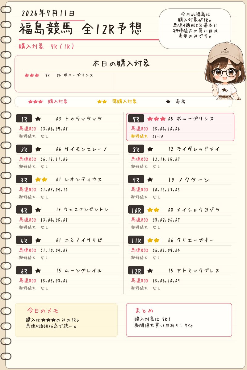 umajo_note's tweet photo. おはようございます☀️
７月１１日（土）の競馬予想デス🐎

本日は購入対象２レースのみ❗️
函館については、参考のみとなります😆
※函館は別でポストします📖

２レースをしっかり当てて明日の七夕賞に繋げたいですね🏆

＃競馬予想　＃競馬女子 https://t.co/bqrPzu9ykD