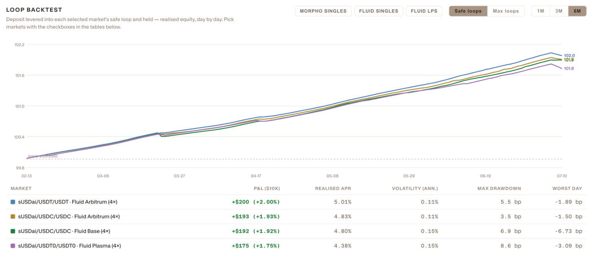 ssmccul's tweet photo. Since Feb when @0xfluid launched sUSDai Smart Collateral vaults the combined yield is barely breaking treasury yields.

So why is there over $100m+ TVL in these LPs? https://t.co/DQxzT2gTFc