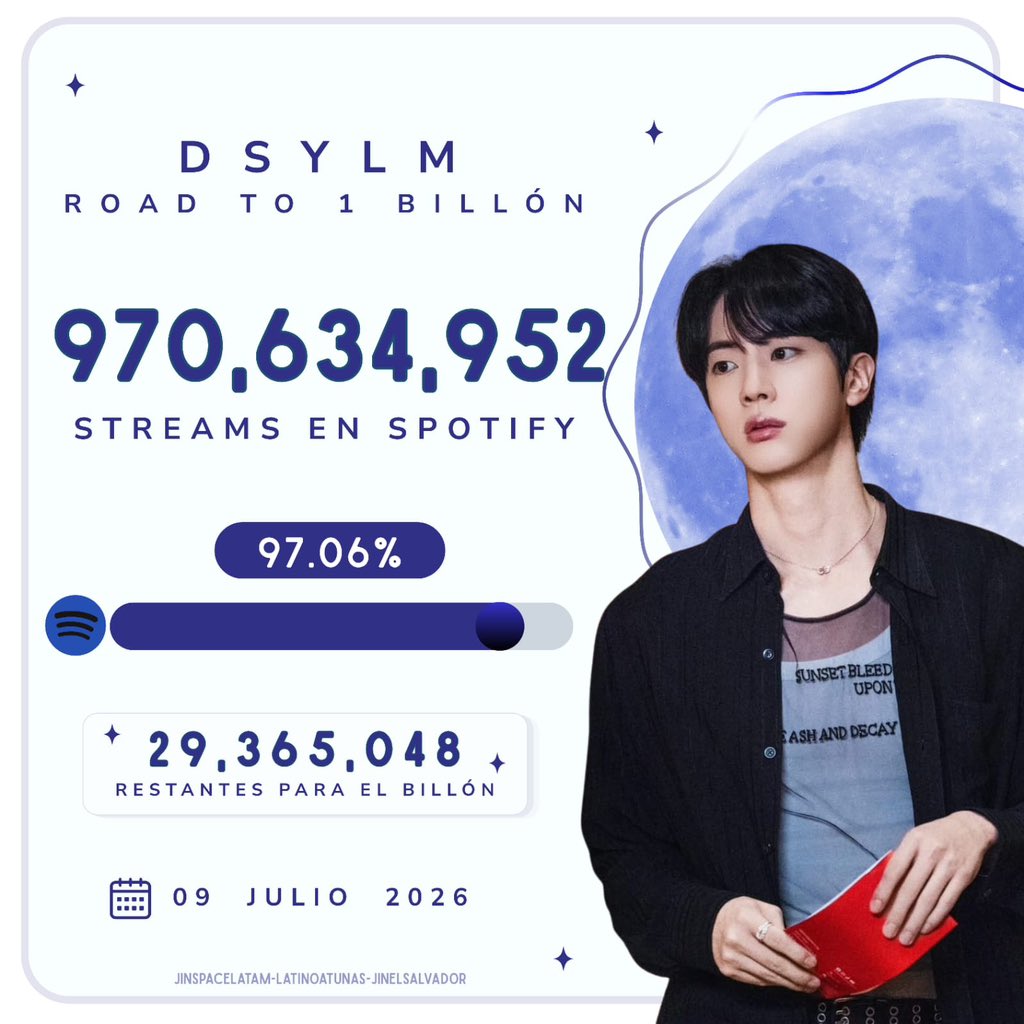 jinspacelatam's tweet photo. 📊 DSYLM — Update de Streams

📅 9 de julio

🎧 Total actual: 970,634,952

🚀 Rumbo al billón: 29,365,048 restantes
📊 Progreso total: 97.06%

Atunas, DSYLM ya superó el 97% del camino hacia el billón. Sigamos haciendo stream para que JIN alcance este increíble logro lo antes posible.