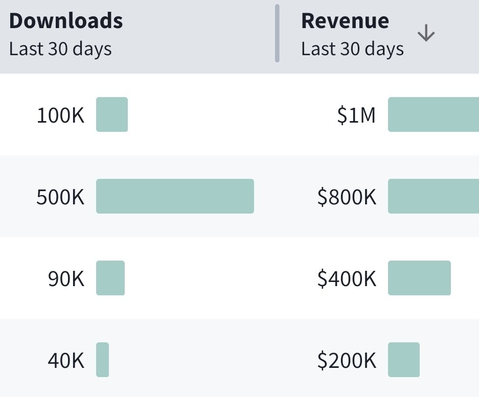 jambound's tweet photo. CookieRun Classic has made as much in its first two weeks as Ovensmash made during its peak month - what are people spending on? I'm curious what's moving money so well there https://t.co/y9ELaJT97n