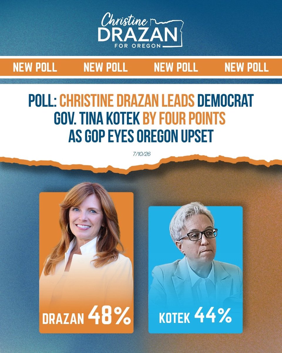 ChristineDrazan's tweet photo. 🚨 BREAKING: A new poll shows our campaign leading Tina Kotek by 4 points!

This momentum belongs to every Oregonian who’s ready for a governor focused on making life more affordable, tackling homelessness, building more housing and finally getting our state back on track.

Thank you for believing in this campaign. We’ve still got work to do, so let’s keep going!

Read more: https://t.co/ZIEVO1ZJBN