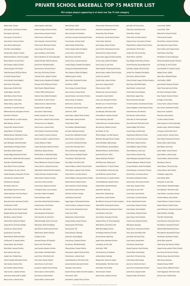TxHS_Baseball's tweet photo. The master list of all 393 Private School players is included in this year's Private School stats package!

See where they rank within each category (AVG, H, 2B, 3B, HR, RBI, R, SB, W, K, ERA)

https://t.co/XvUBJgXy8l https://t.co/5Eyi5f2QXE
