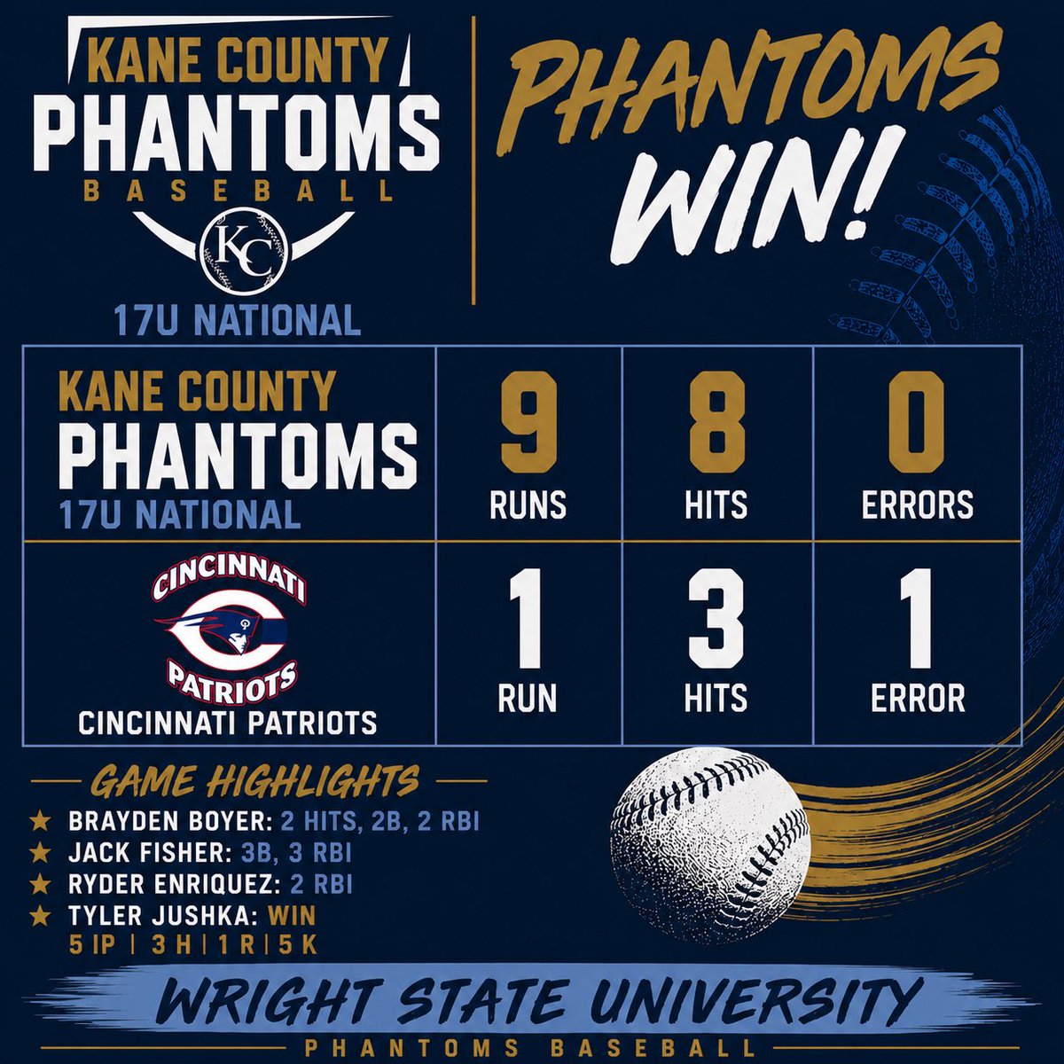 KCPhantoms's tweet photo. 17u National with their 20th win of the season today! @BraydenBoy10 @JushkaTyler2027 https://t.co/nK9Yxo1XKa