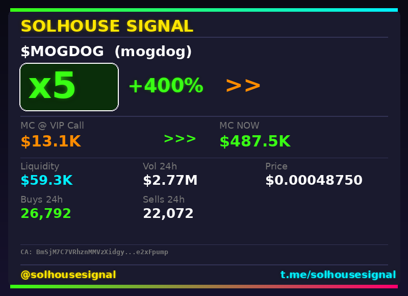 solhousesignals's tweet photo. $MOGDOG didn't stop at 2x β 5x now π°
π Called at $13.1K MC β now $487.5K
π§ Spotted by our AI scanner before the pump β link in bio
#mogdog #solhousesignal #cryptogems #solana #pump https://t.co/TqLYLh2RwA