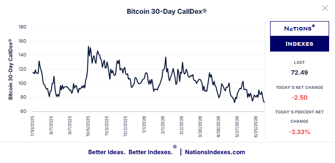 Nations_Indexes's tweet photo. Bitcoin CallDex is hit the bottom of its 52-week range.

No love for Bitcoin right now. https://t.co/wG0bTE6zes
