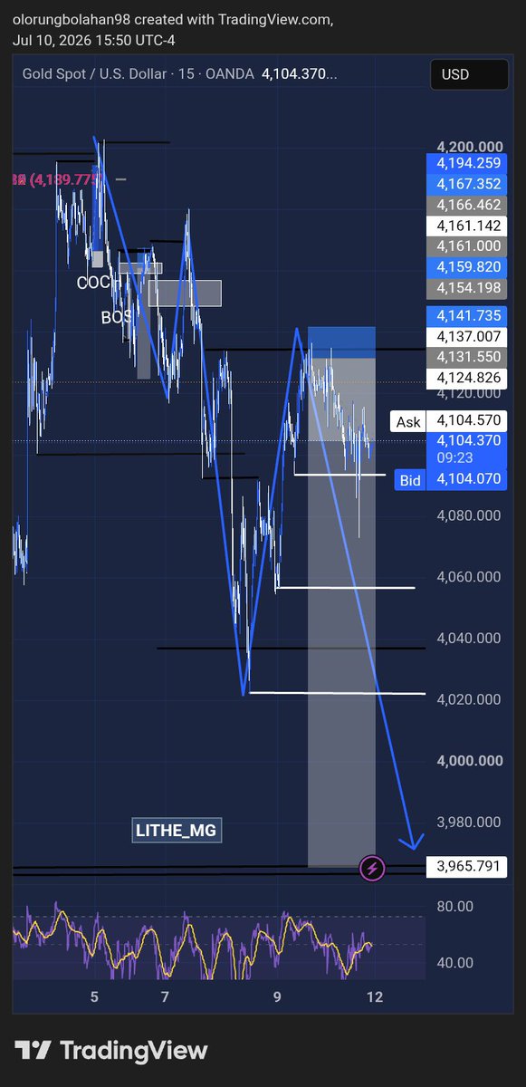 Lithe_MG's tweet photo. TP 1 ✅️ (3+RR)
TP 2 ⏳️
TP 3 ⏳️
Patience has the highest return on investment 💯 
Monday, we move again 🤝 https://t.co/ivcDAtZ6gS
