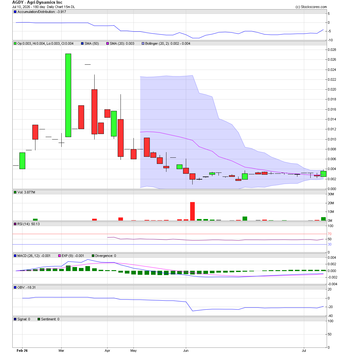 SniperFlow777's tweet photo. $AGDY 51M DTC and a chart that screams buy. https://t.co/kSkWJLeYJe