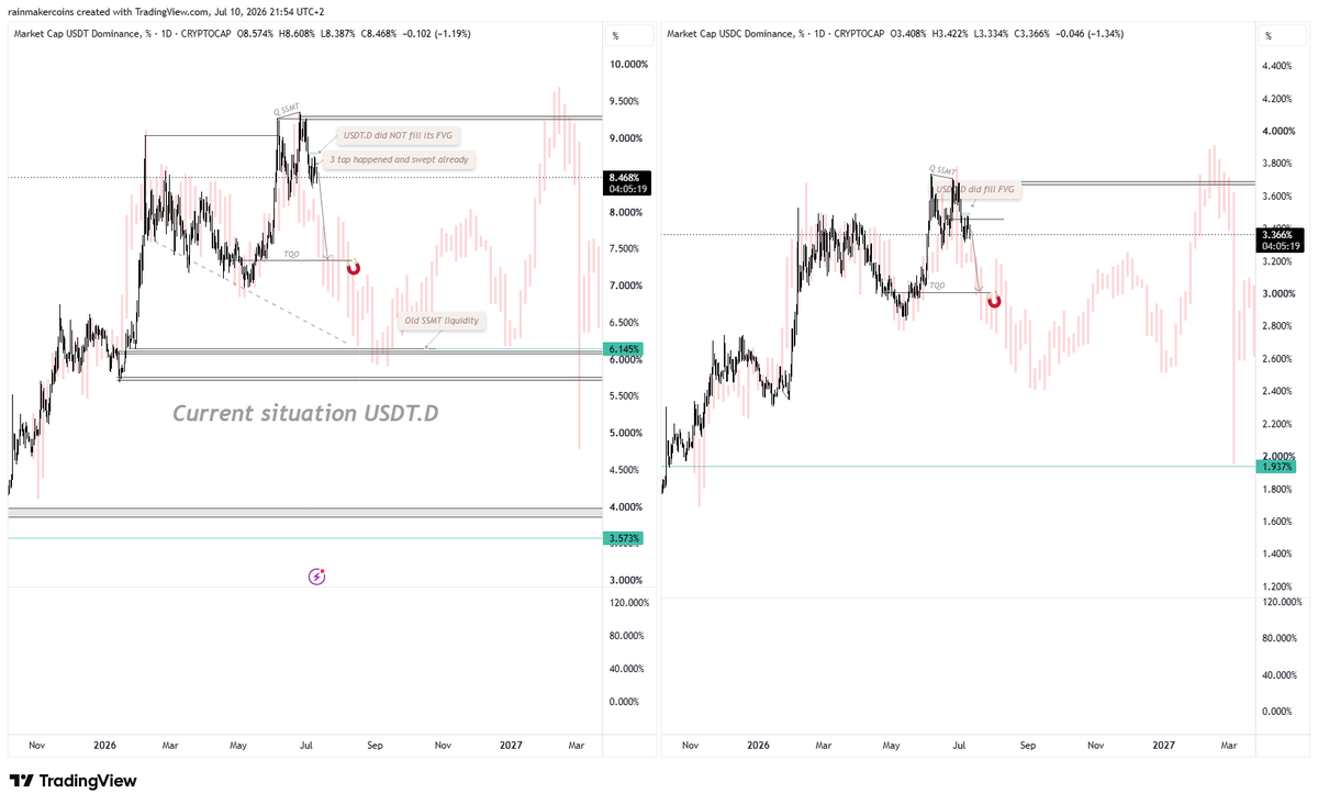 rainmakercoins's tweet photo. Small update on the #USDTD and #USDCD
7.345% 🧲
6.154% 🧲
#USDT #USDC #USDTDOMINANCE https://t.co/xkD9NuDwc4