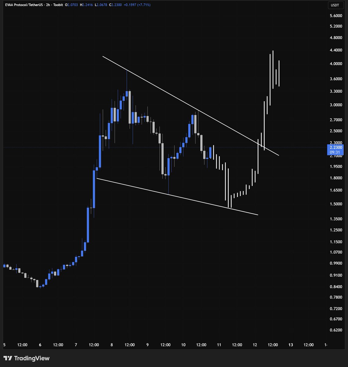 Nebulabsxyz's tweet photo. Much of the low-cap alts are looking well.

$EVAA in a wedge formation after a major leg higher. This structure is shaping into a bull-flag in general.

Breakout confirmation is above $2.30. https://t.co/pXQeQrZUyQ