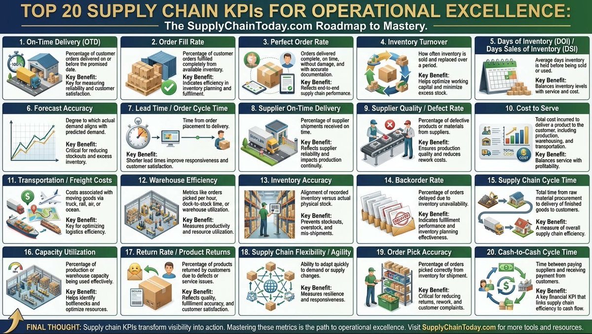 LogisticsStuff's tweet photo. Here’s a comprehensive list of the top 20 supply chain KPIs that organizations track to drive operational excellence. These cover the full #supplychain spectrum: #procurement #inventory #manufacturing #logistics, and customer service. Further details:  https://t.co/YxLhPJyw5T https://t.co/Kzx1N223r3